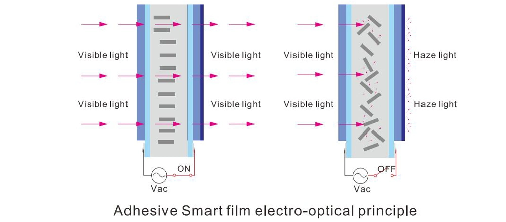 Self-Adhesive Smart Glass Film/Switchable Privacy Window Film/Magic Pdlc Film for Window and Car